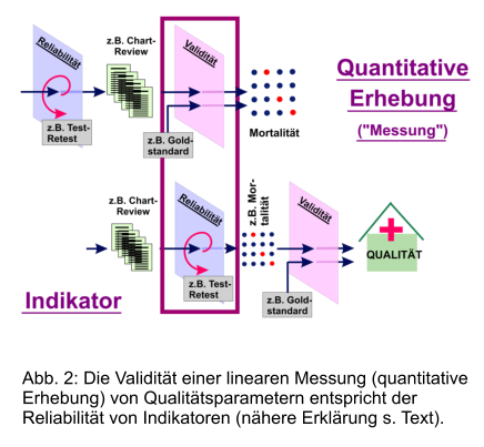 Abb. 2: Die Validitt einer linearen Messung (quantitative Erhebung) von Qualittsparametern entspricht der Reliabilitt von Indikatoren (nhere Erklrung s. Text).